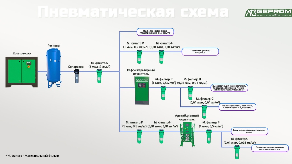Подготовка сжатого воздуха